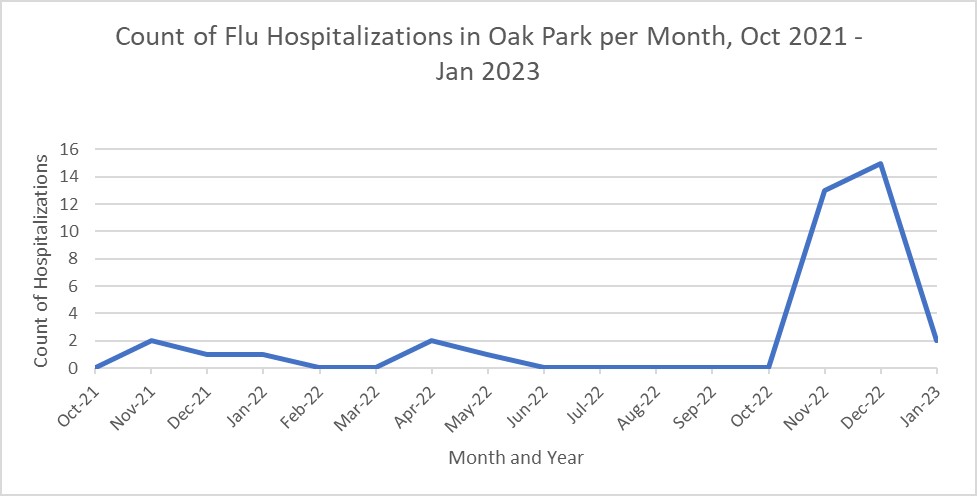 Count of Flu Hospitalizations in Oak Park per Month, Oct 2021 - Jan 2023